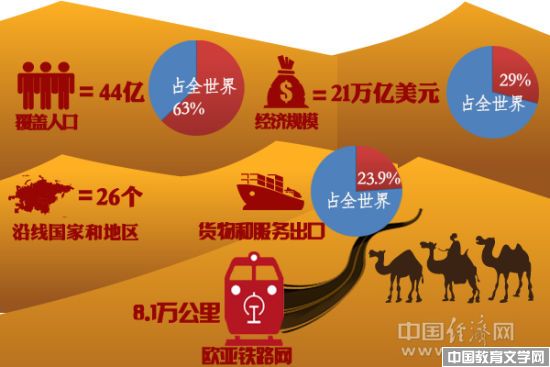 “一带一路”沿线国家和地区人口、经济规模等数据 中国经济网郑汉星制图